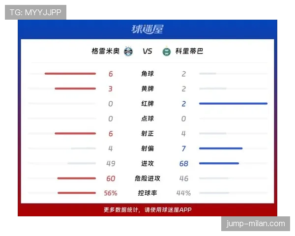格雷米奥在近期联赛表现起伏,防线问题影响球队客场战绩。 格雷米奥在近期联赛表现起伏,防线问题影响球队客场战绩。